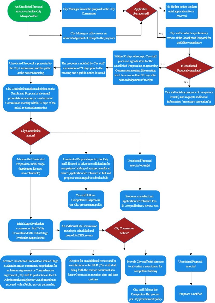 Flowchart detailing the process for an unsolicited proposal in the City Manager's office. It includes steps such as application receipt, proposal review, City Commission action, and additional stages related to compliance and notifications.